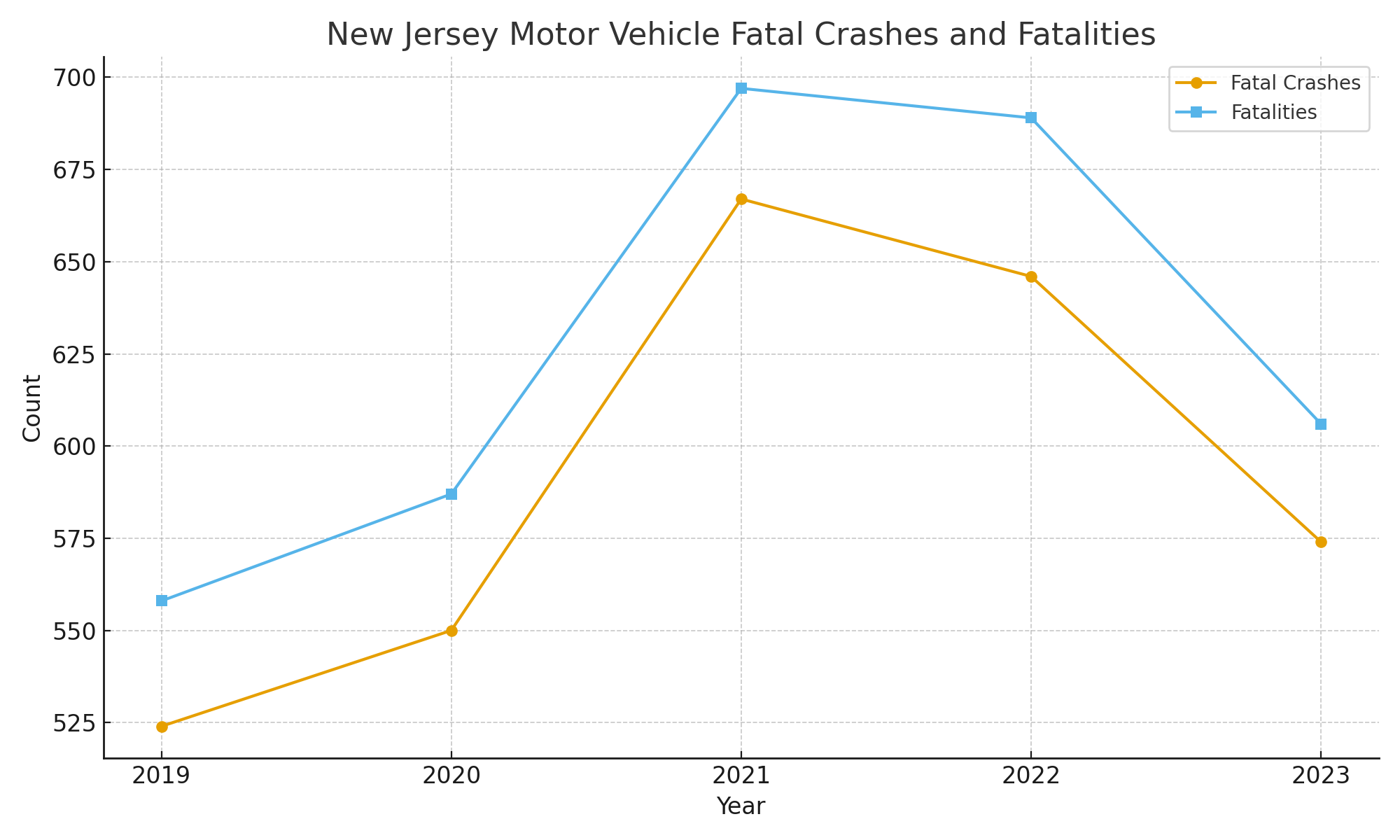 NJ Fatal Crashes and Fatalities