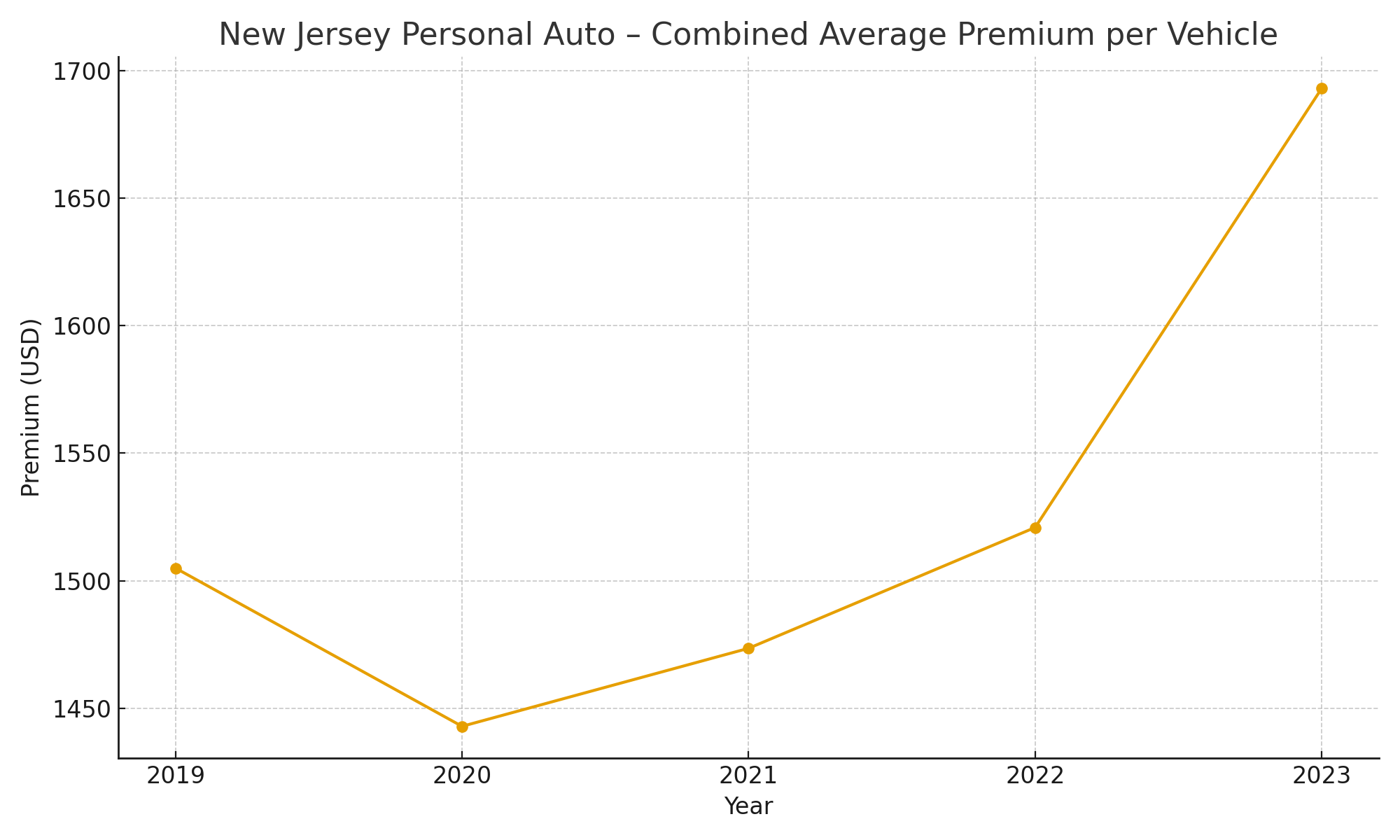 NJ Personal Auto Premium Trend